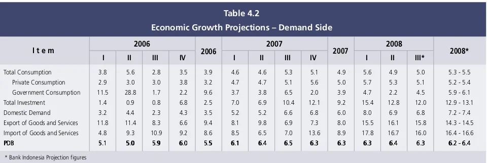Table 4.2Economic Growth Projections √ Demand Side