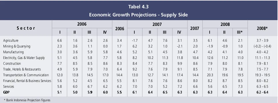 Tabel 4.3Economic Growth Projections - Supply Side