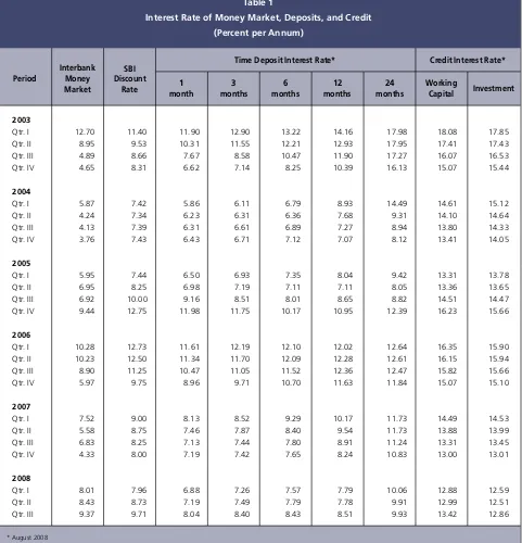 Table 1Interest Rate of Money Market, Deposits, and Credit
