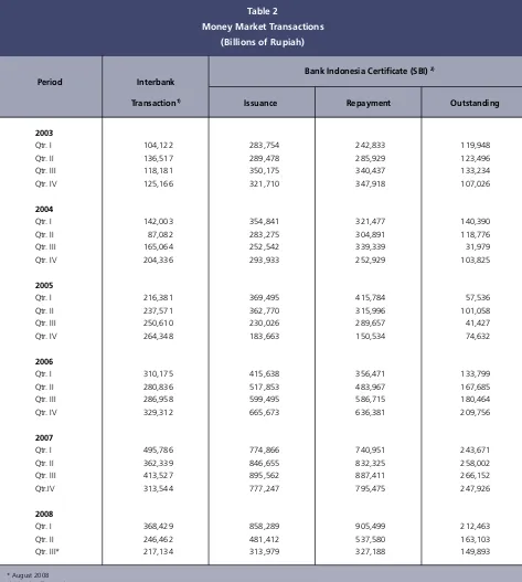 Table 2Money Market Transactions