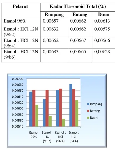 Tabel III. Hasil Perhitungan Kadar Flavonoid Total pada Berbagai   Macam Ekstrak Bangle 
