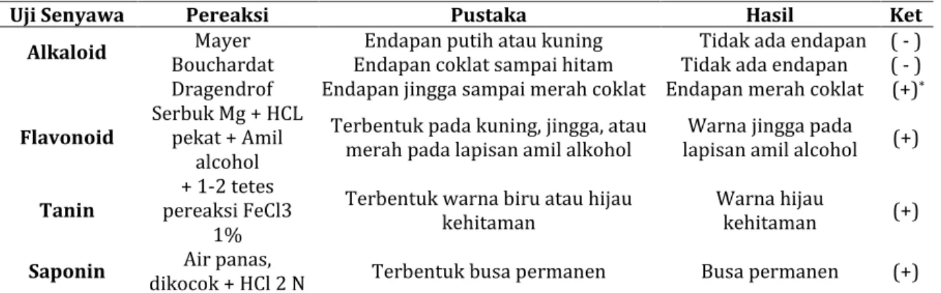 Tabel I. Hasil skrining fitokimia ekstrak etanol daun kerehau 