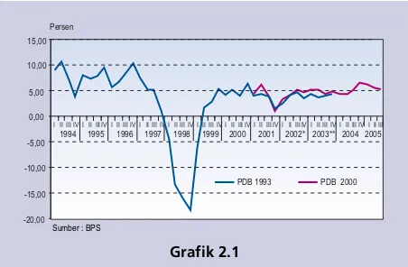 Grafik 2.1Permintaan AgregatPertumbuhan Produk Domestik BrutoDari sisi permintaan, perlambatan pertumbuhan ekonomiDari sisi permintaan, perlambatan pertumbuhan ekonomiDari sisi permintaan, perlambatan pertumbuhan ekonomiDari sisi permintaan, perlambatan pertumbuhan ekonomiDari sisi permintaan, perlambatan pertumbuhan ekonomi