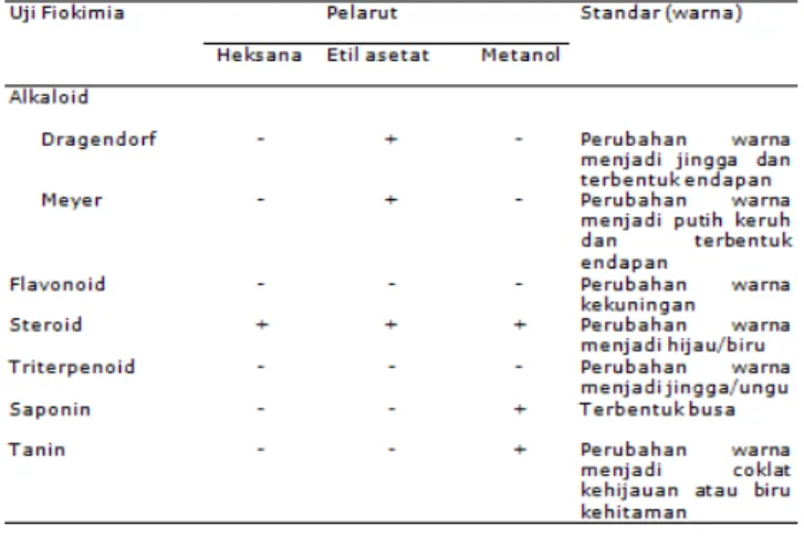 Tabel 6. Analisis Fitokimia Ekstrak S.cinereum 