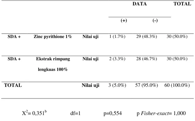 Tabel 1. Tabulasi silang uji banding efektivitas ekstrak rimpang lengkuas  (Alpinia  galanga)  dengan  zinc  pyrithione  1%  pada  media  SDA  olive  oil  dalam  menghambat pertumbuhan P