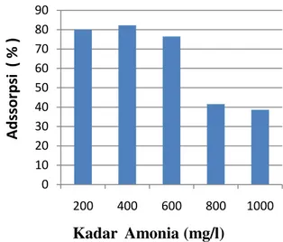 Gambar 3. Adsorpsi amonia pada berat bentonit  36 - 44 g    Dari histogram diatas terbukti rasio berat dan  vo-lume  terbaik  dalam  menyerap  amonia  adalah  38  g/200  ml  limbah  cair  amonia,  waktu  kontak  1(satu)  jam  dan  kecepatan  pengadukan  ad