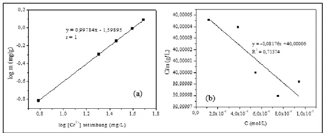 Gambar 8. Plot isoterm adsorpsi Cr(III) : (a) Isoterm Freundlich dan (b) Isoterm  Langmuir 