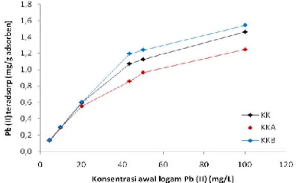 Gambar 1  Pengaruh konsentrasi ion logam  Pb  (II)  terhadap  kapasitas  adsorpsi  dari  adsorben  KK,  KKA dan KKB  