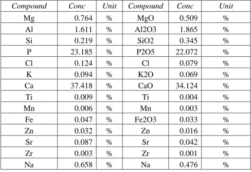Tabel  2.  dan  Gamabar  6  merupakan  hasil  pengukuran  komposisi  kimia  serbuk  HA dengan XRF, kadar Kalsium (Ca) yang  didapatkan sebesar 37.418% dan Posfor (P)  23.185%,  dengan  rasio  Ca/P  sebesar  1.61