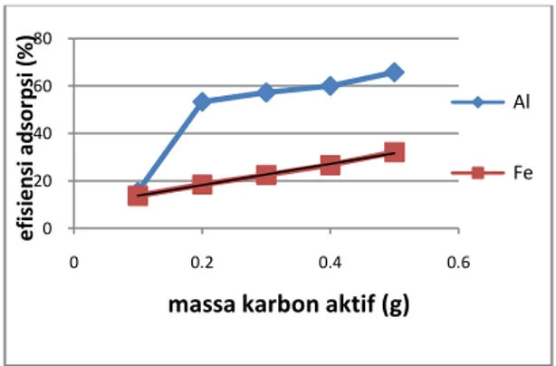 Gambar 2. Pengaruh massa karbon aktif terhadap ion  Al dan Fe 