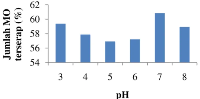 Gambar 2. Grafik hubungan pH terhadap jumlah methyl orange yang teradsorpsi pada CS-M  Kemampuan adsorpsi kitosan makropori dipelajari juga melalui penentuan pengaruh  variasi komposisi CS:EGDE