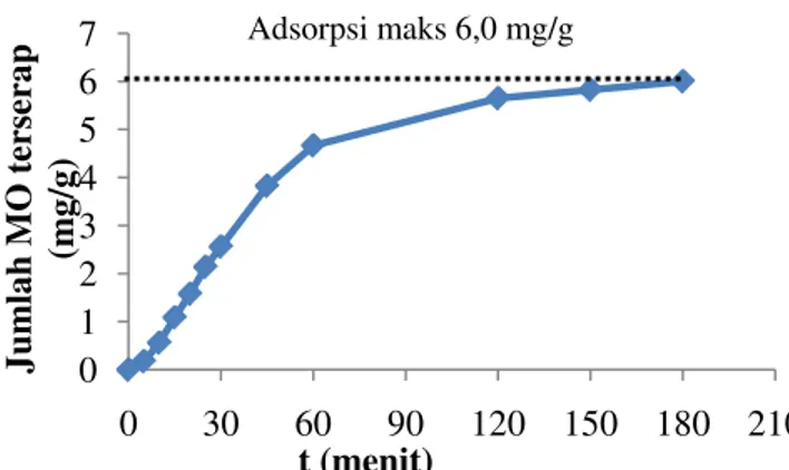 Gambar 4. Grafik hubungan waktu kontak terhadap jumlah methyl orange yang teradsorpsi  pada kitosan makropori 