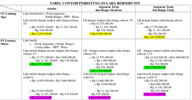 Tabel 2: Perhitungan Laba Bersih/unit