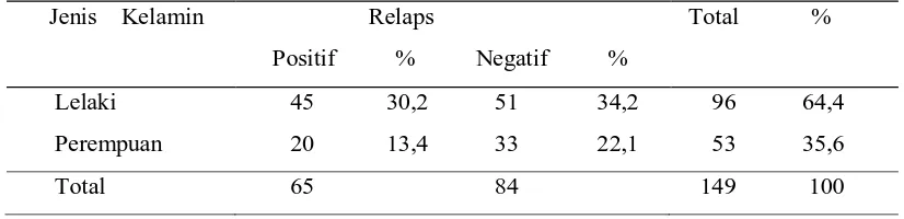 Tabel 5.3. Distribusi kasus sindrom nefrotik berdasarkan jenis kelamin pasien 