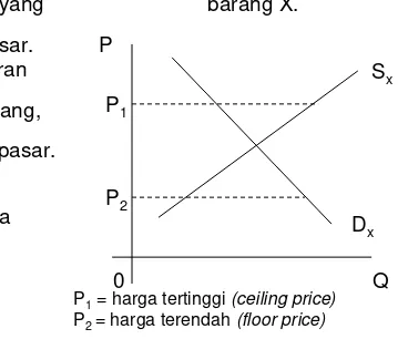 Gambar 1.8 Kebijakan harga dasar dan harga tertinggi terhadap barang X.