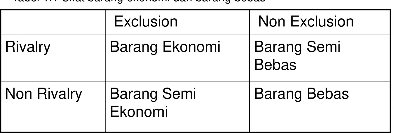 Tabel 1.1 Sifat barang ekonomi dan barang bebas
