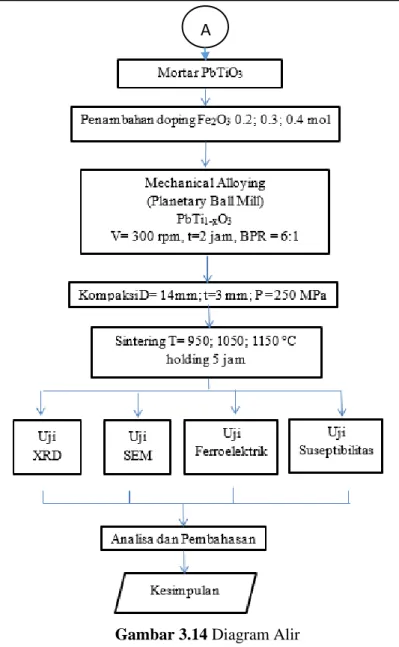 Gambar 3.14 Diagram Alir  A 