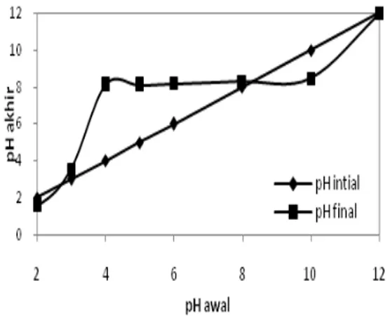 Gambar 2. Magnetisasi nanopartikel Fe 3 O 4 Gambar 4. Penentuan PZC pH awal terhadap pH akhir