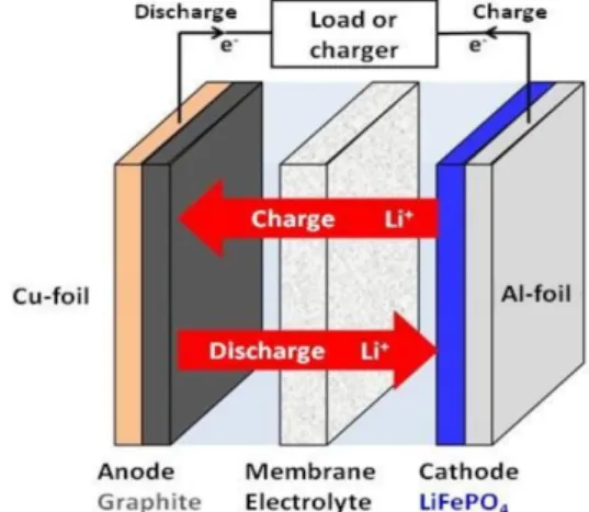 Gambar 2.2 Mekanisme proses elektrokimia saat proses charging dan discharging  pada sel baterai ion lithium (Keivan, 2011) 