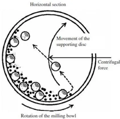 Gambar 2.5 Ilustrasi pergerakan bola dan serbuk dalam ball mill (Basu, 2011). 