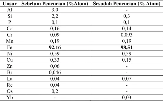 Tabel  4.1  Hasil  pengujian  XRF  terhadap  serbuk  besi  sebelum  dan  sesudah  pencucian dengan ultrasonic cleaner 