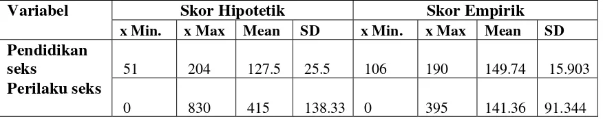 Tabel 6  Deskripsi Data Hasil Penelitian 