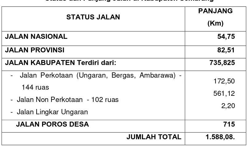 Tabel A.1 Status dan Panjang Jalan di Kabupaten Semarang 
