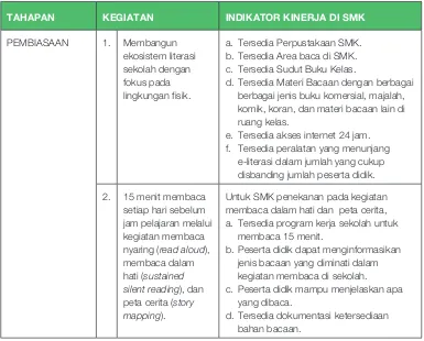 Tabel 2.8 Indikator Kinerja Pencapaian  Fokus Kegiatan dalam Pengembangan Literasi Sekolah di SMK