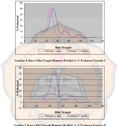 Gambar 4. Kurva Nilai Tengah Diameter Partikel vs % Frekuensi Formula I 