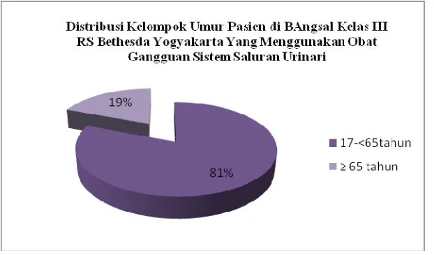 Gambar 3. Distribusi Kelompok Umur Pasien di Bangsal Kelas III RS Bethesda Yogyakarta yang Menggunakan Obat Gangguan Sistem Saluran Urinari  