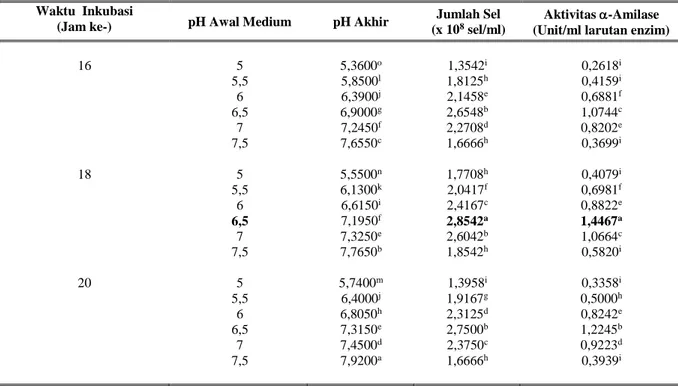Tabel 2.   Pengaruh variasi  pH awal medium terhadap perubahan pH medium, jumlah sel, aktivitas  -amilase B