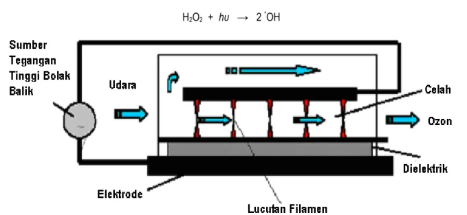 Gambar 1.  Teknologi lucutan plasma penghasil ozon [3]