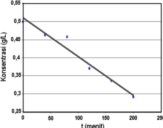 Gambar 9.  Grafik penurunan konsentrasi fenol melalui reaksi ozonisasi disertai penambahan fotokatalis titanium  dioksida (TiO 2 ) tipe rutil pada berbagai variasi waktu.