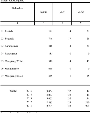 Tabel : 3.8. (Lanjutan)