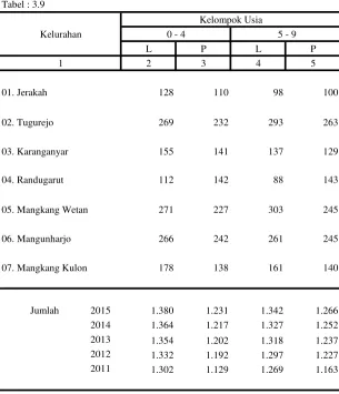 Tabel : 3.9