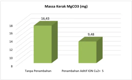 Gambar 2. Grafik pengaruh ION Cu 2+  5 ppm terhadap massa kerak MgCO 3