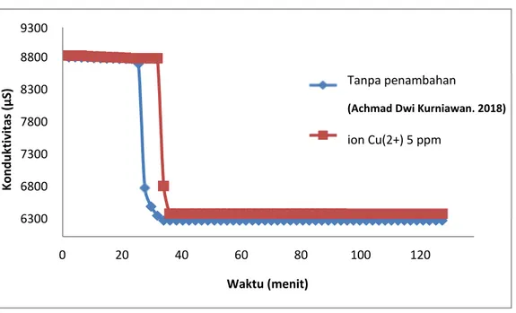 Gambar  3  merupakan  grafik  hubungan  antara  konduktivitas  larutan  dengan  waktu  penelitian pada penambahan ION Cu 2+  5 ppm dan tanpa penambah dengan kosentrasi larutan  Mg 2+  3000 ppm