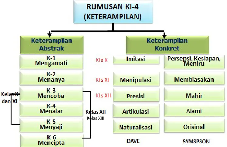 Gambar 4. Dimensi Kompetensi Keterampilan