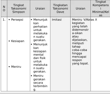 Tabel 1. Perkembangan Keterampilan Menurut Simpson dan Dave