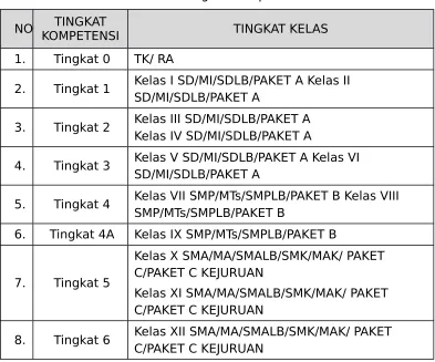 Tabel 3. Tingkat Kompetensi