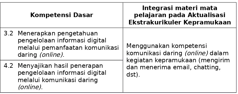Tabel 3. Pengintegrasian Mata Pelajaran Simulasi Digital padaKegiatan Aktualisasi Kepramukaan
