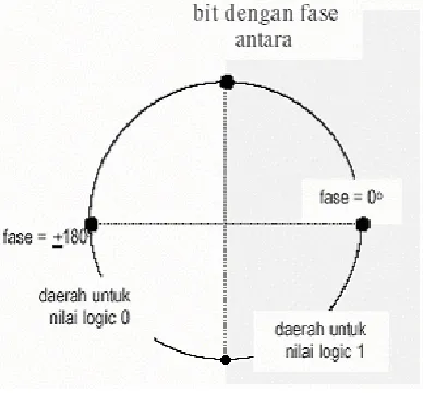Gambar 3. Daerah Keputusan Untuk BPSK 