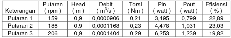 Tabel 4.33. Data hasil perhitungan jari-jari lengan 0,325 m dengan head 0,9 m 