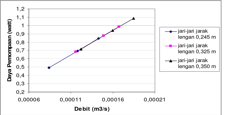 Gambar 4.2. Grafik hubungan debit dengan daya pemompaan pada head 0,6 m 