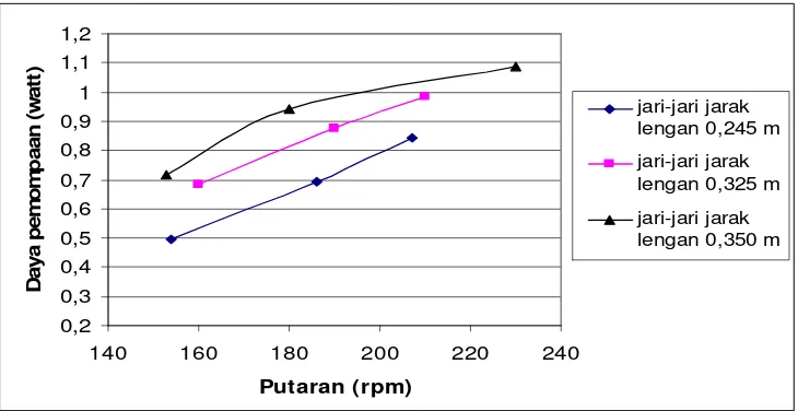 Gambar 4.3. Grafik hubungan putaran dengan daya pemompaan pada head 0,6 m 
