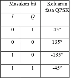 Tabel 2.1  Tabel kebenaran QPSK [10] 