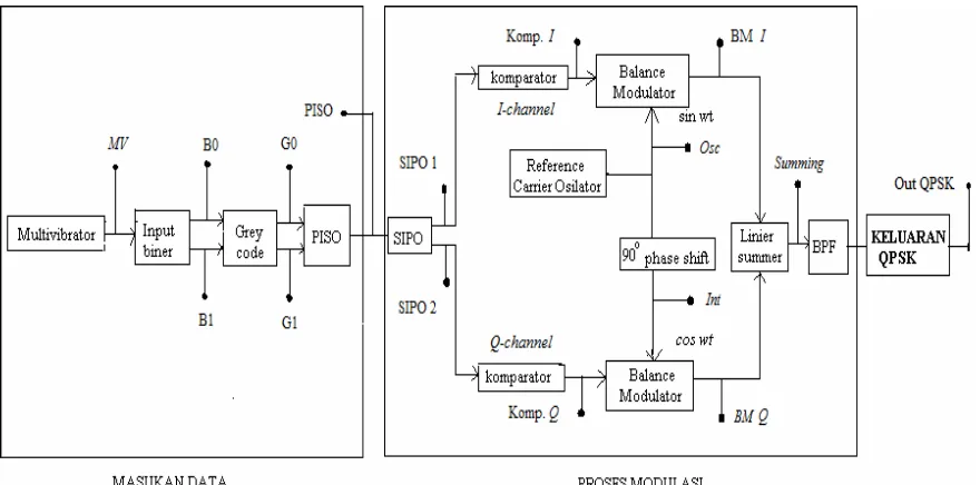 Gambar 2.7  Diagram blok modulator QPSK [10] 