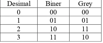 Tabel 2.3  Perbedaan bilangan biner dengan kode Grey [17] 