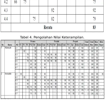 Tabel 3. Pengolahan Nilai Keterampilan.
