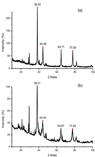 Gambar 6. Spektrum FTIR (a) Ekstrak bunga tapak  kuda dan (b) nanopartikel emas Au-1, dan Au-2 